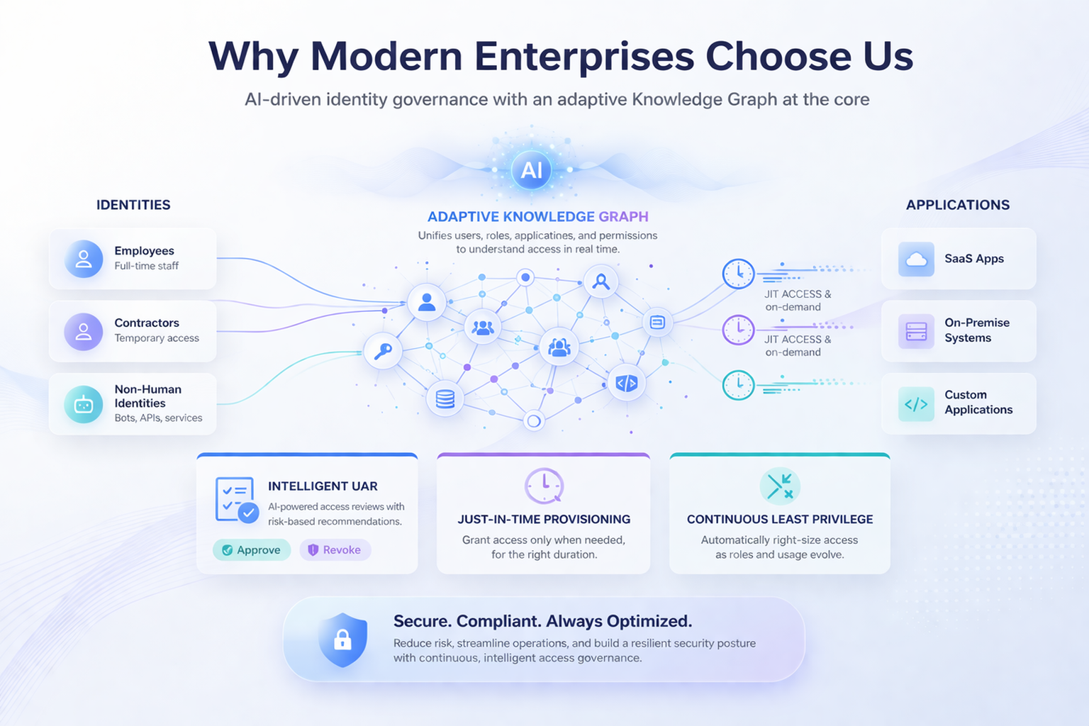 Continuous Identity Security